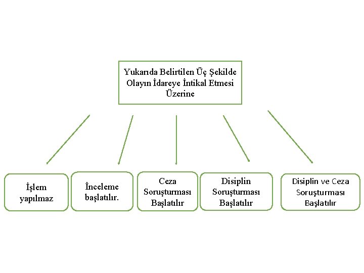 Yukarıda Belirtilen Üç Şekilde Olayın İdareye İntikal Etmesi Üzerine İşlem yapılmaz İnceleme başlatılır. Ceza