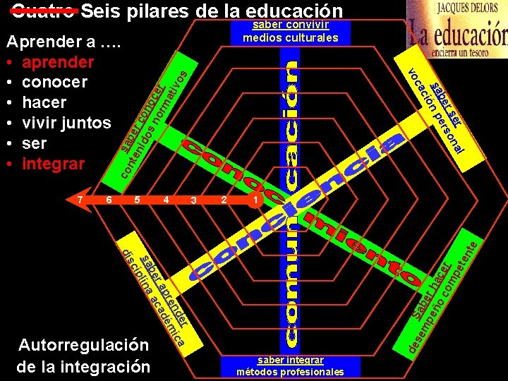 Cuatro Seis pilares de la educación saber convivir medios culturales 4 3 2 1