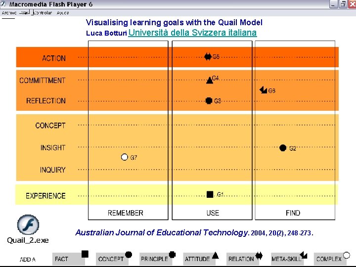 Visualising learning goals with the Quail Model Luca Botturi Università della Svizzera italiana Australian