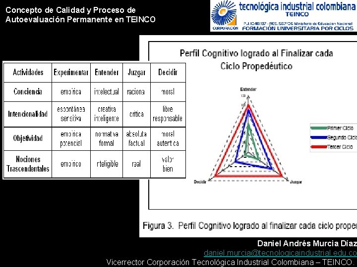 Concepto de Calidad y Proceso de Autoevaluación Permanente en TEINCO Daniel Andrés Murcia Díaz