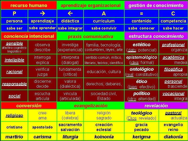 recurso humano aprendizaje organizacional gestión de conocimiento P A = C persona aprendizaje didáctica