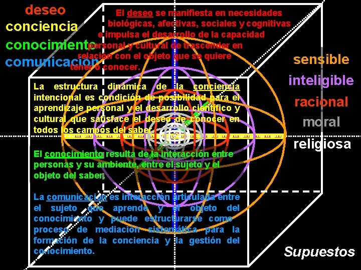 deseo El deseo se manifiesta en necesidades biológicas, afectivas, sociales y cognitivas conciencia e