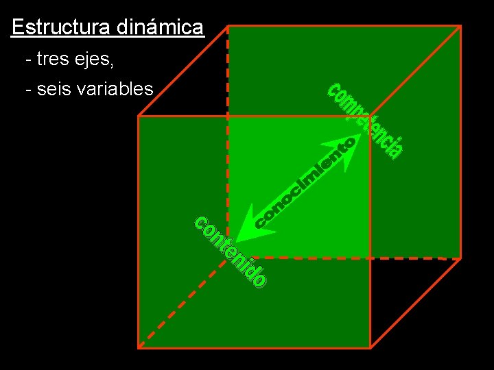 Estructura dinámica - tres ejes, - seis variables competencia 