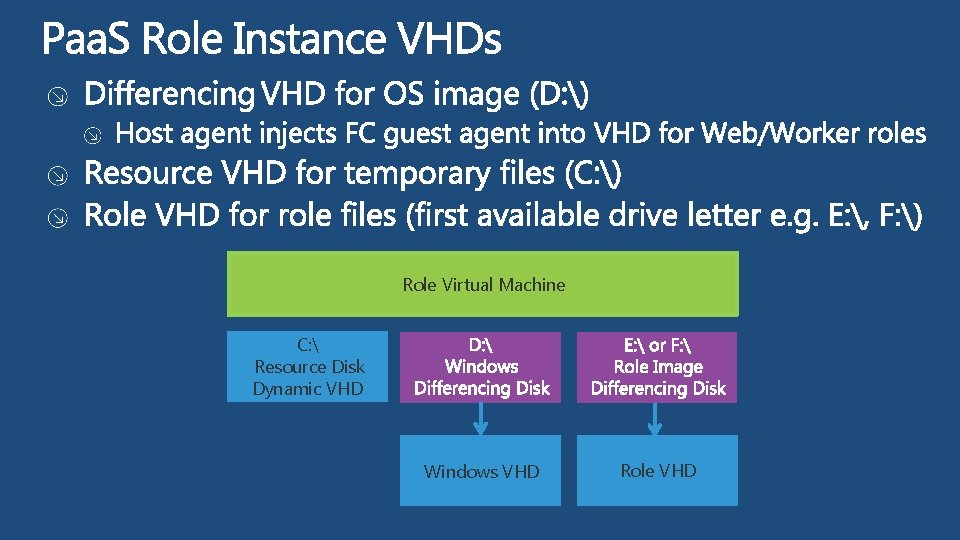 Role Virtual Machine C:  Resource Disk Dynamic VHD Windows VHD Role VHD 