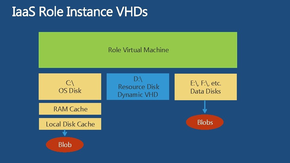 Role Virtual Machine C:  OS Disk D:  Resource Disk Dynamic VHD E: