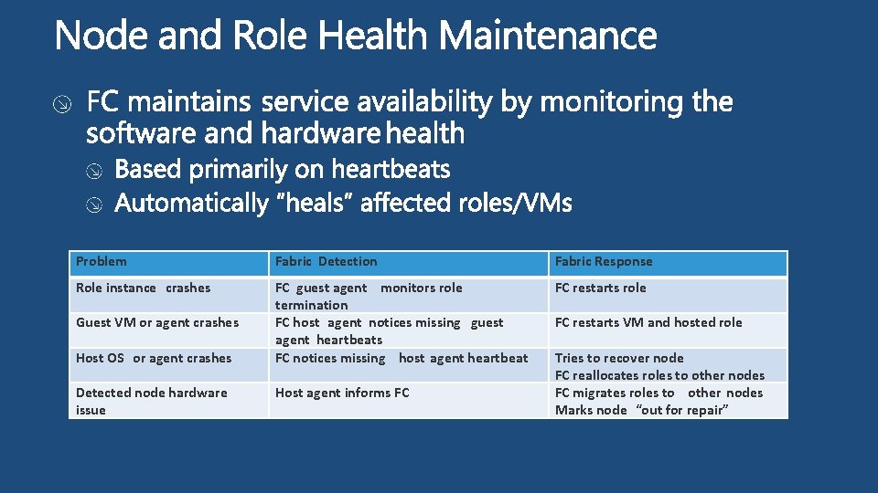 Problem Fabric Detection Fabric Response Role instance crashes FC guest agent monitors role termination