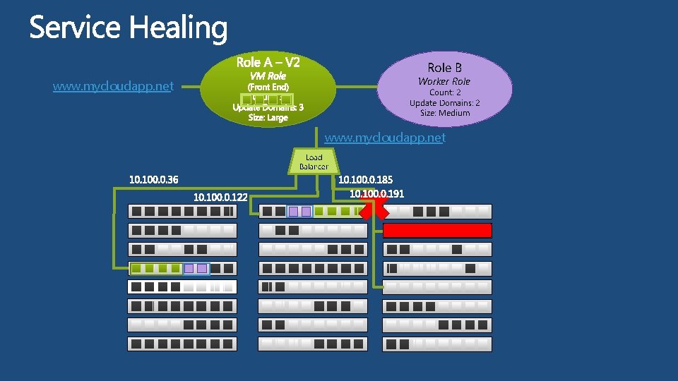 Role B Worker Role www. mycloudapp. net Count: 2 Update Domains: 2 Size: Medium