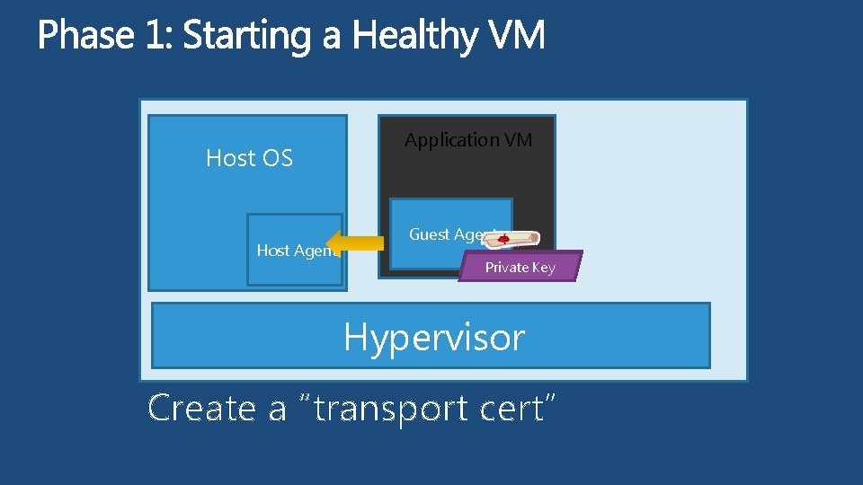 Host OS Host Agent Application VM Guest Agent Public Key Private Key Hypervisor Create