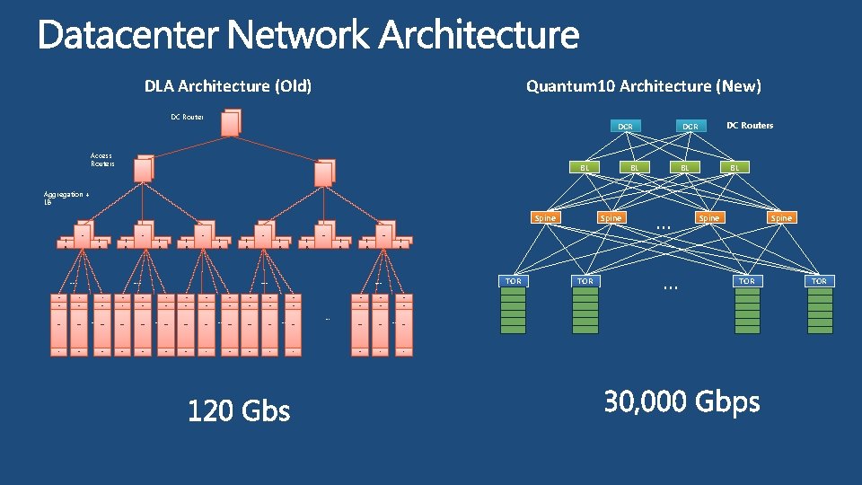DLA Architecture (Old) Quantum 10 Architecture (New) DC Router DCR Access Routers BL BL