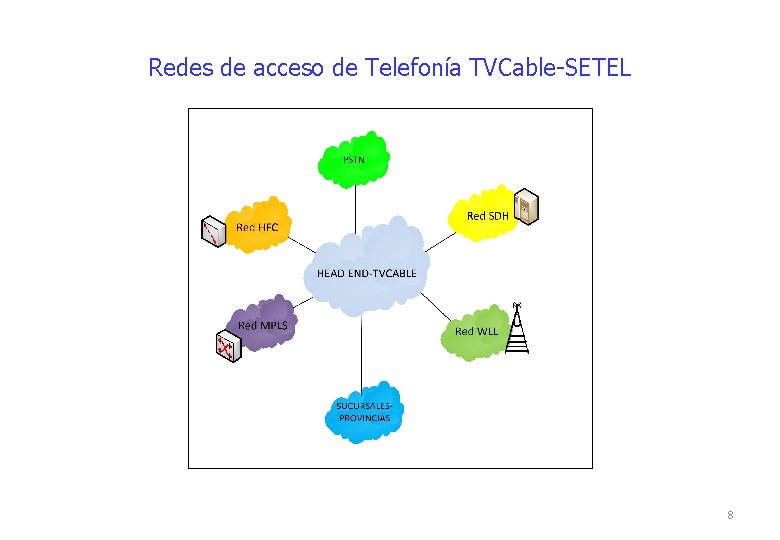 Redes de acceso de Telefonía TVCable-SETEL 8 