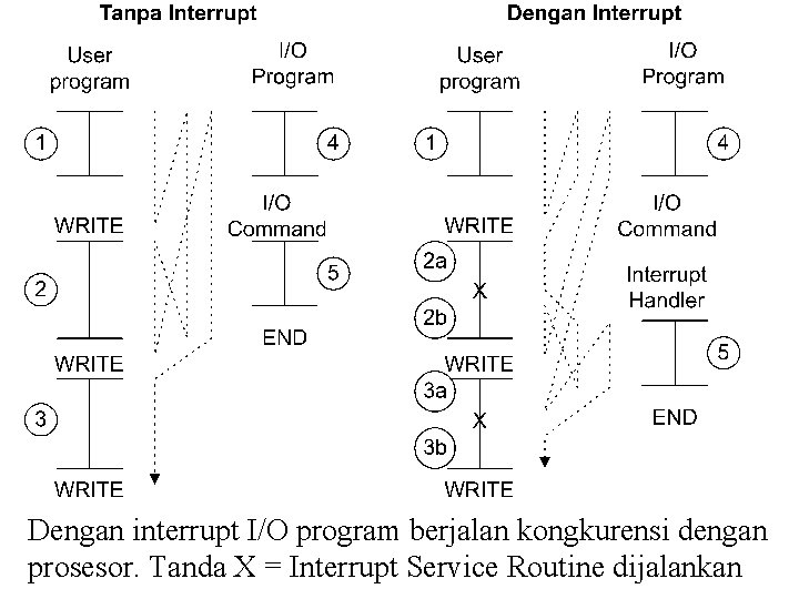 Dengan interrupt I/O program berjalan kongkurensi dengan prosesor. Tanda X = Interrupt Service Routine