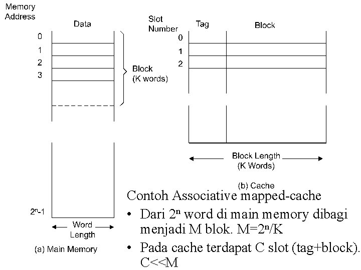 Contoh Associative mapped-cache • Dari 2 n word di main memory dibagi menjadi M