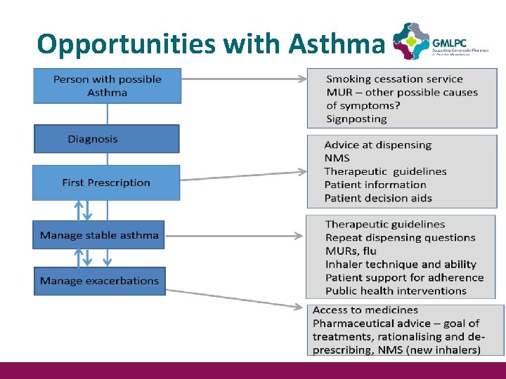 Opportunities with Asthma Opportunities with Asthma