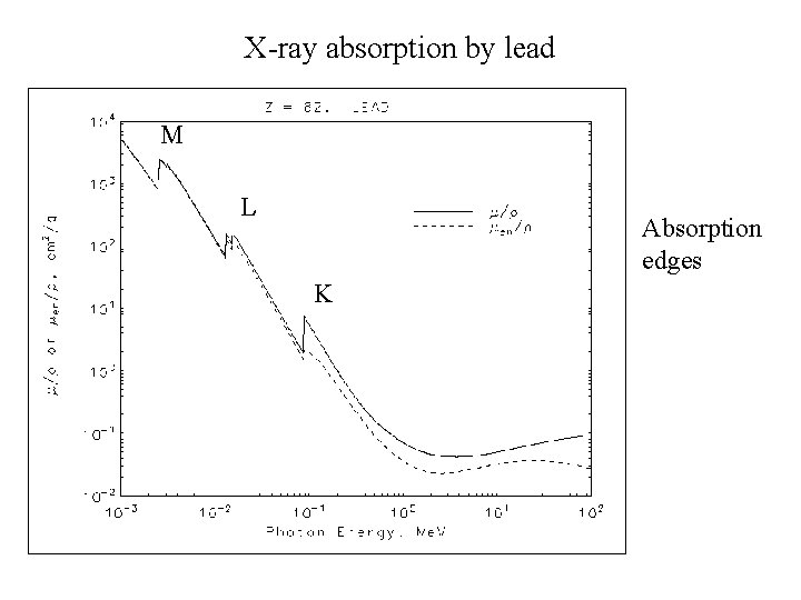 X-ray absorption by lead M L Absorption edges K 