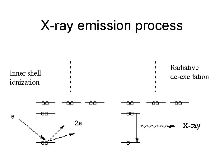 X-ray emission process Inner shell ionization Radiative de-excitation 