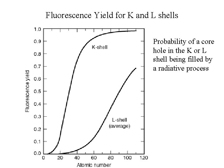 Fluorescence Yield for K and L shells Probability of a core hole in the