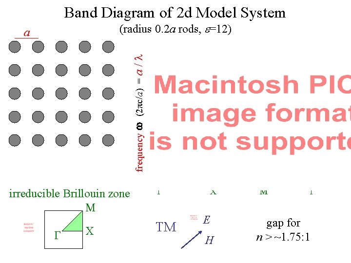 Band Diagram of 2 d Model System (radius 0. 2 a rods, e=12) frequency
