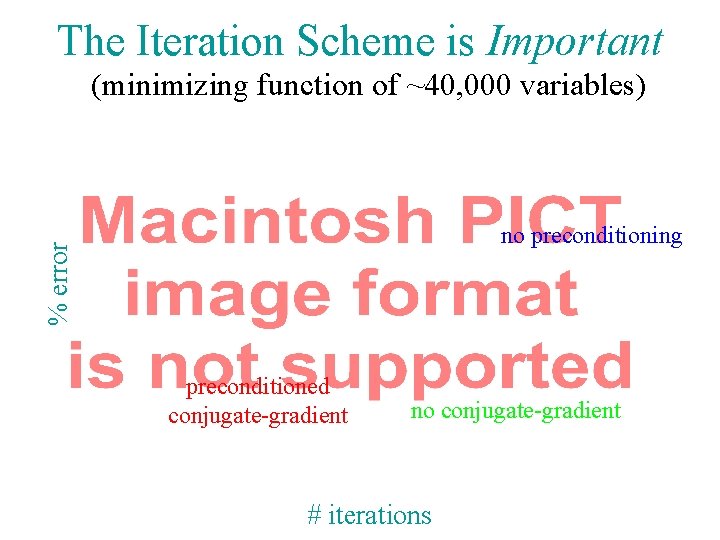 The Iteration Scheme is Important (minimizing function of ~40, 000 variables) % error no