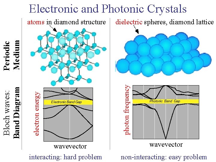 Electronic and Photonic Crystals dielectric spheres, diamond lattice wavevector interacting: hard problem photon frequency