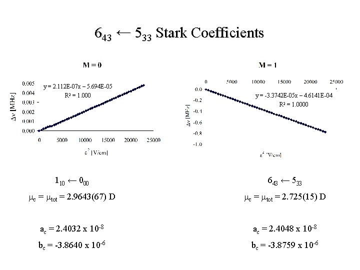 643 ← 533 Stark Coefficients y = 2. 112 E-07 x – 5. 694