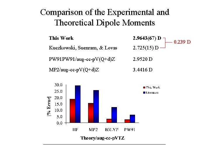 Comparison of the Experimental and Theoretical Dipole Moments This Work 2. 9643(67) D Kuczkowski,