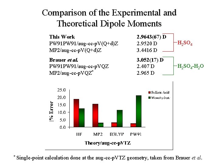 Comparison of the Experimental and Theoretical Dipole Moments * Single-point This Work PW 91/aug-cc-p.