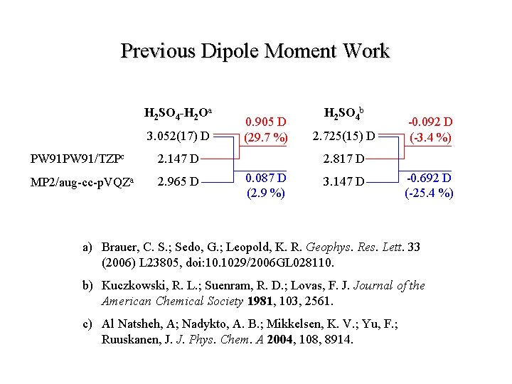 Previous Dipole Moment Work H 2 SO 4 -H 2 Oa 3. 052(17) D