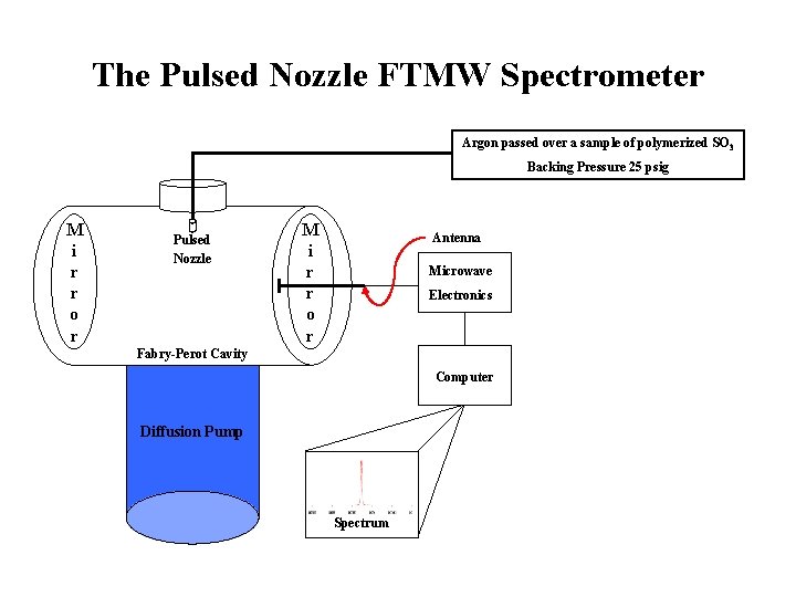 The Pulsed Nozzle FTMW Spectrometer Argon passed over a sample of polymerized SO 3