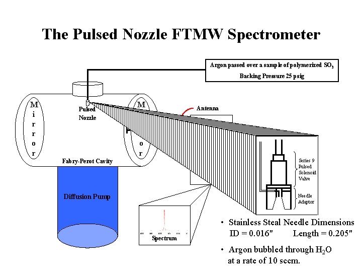 The Pulsed Nozzle FTMW Spectrometer Argon passed over a sample of polymerized SO 3