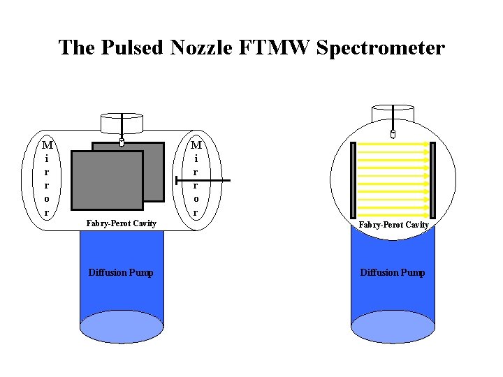 The Pulsed Nozzle FTMW Spectrometer M i r r o r Fabry-Perot Cavity Diffusion