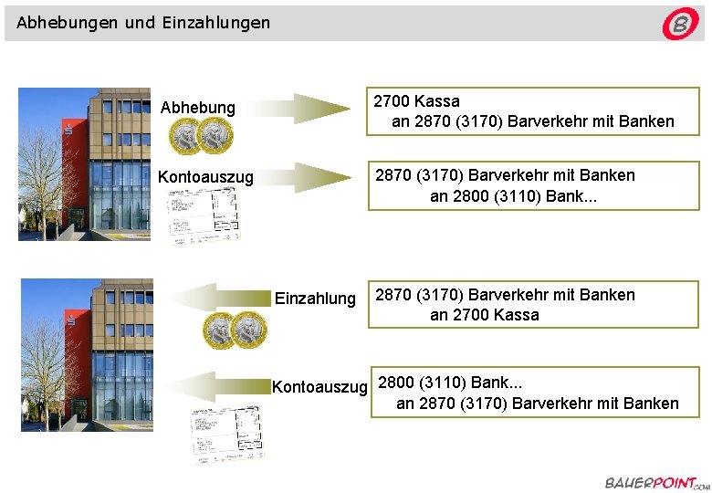 Abhebungen und Einzahlungen Abhebung 2700 Kassa an 2870 (3170) Barverkehr mit Banken Kontoauszug 2870