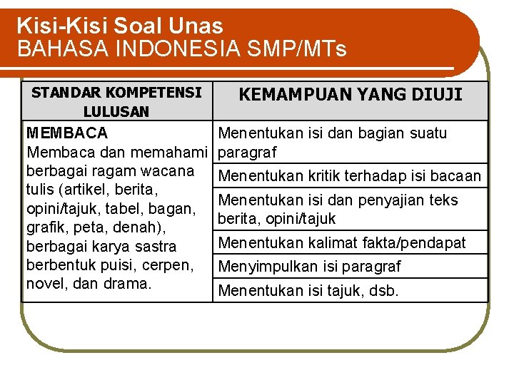 Kisi-Kisi Soal Unas BAHASA INDONESIA SMP/MTs STANDAR KOMPETENSI LULUSAN MEMBACA Membaca dan memahami berbagai Kisi-Kisi Soal Unas BAHASA INDONESIA SMP/MTs STANDAR KOMPETENSI LULUSAN MEMBACA Membaca dan memahami berbagai
