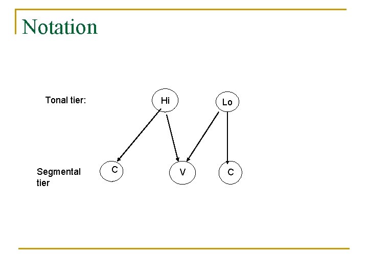 Notation Tonal tier: Segmental tier Hi C Lo V C 