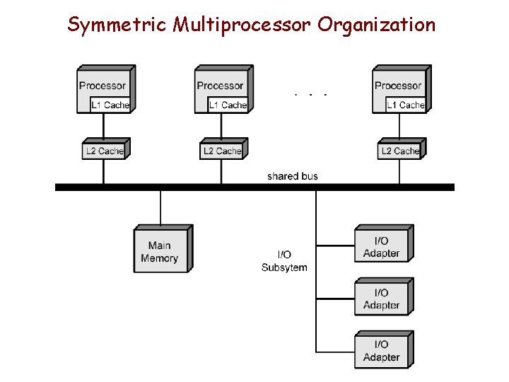 Symmetric Multiprocessor Organization 