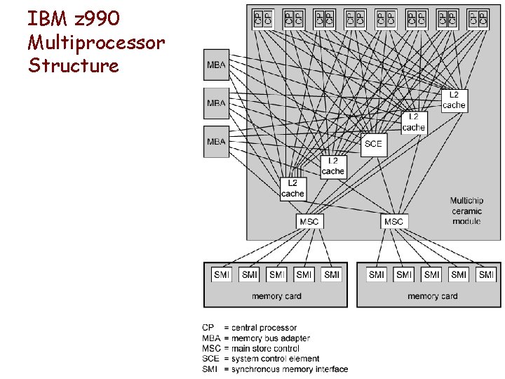 IBM z 990 Multiprocessor Structure 