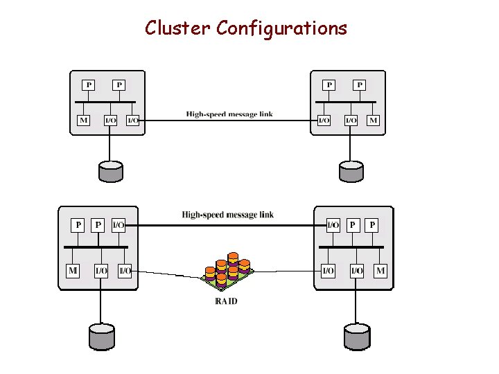 Cluster Configurations 