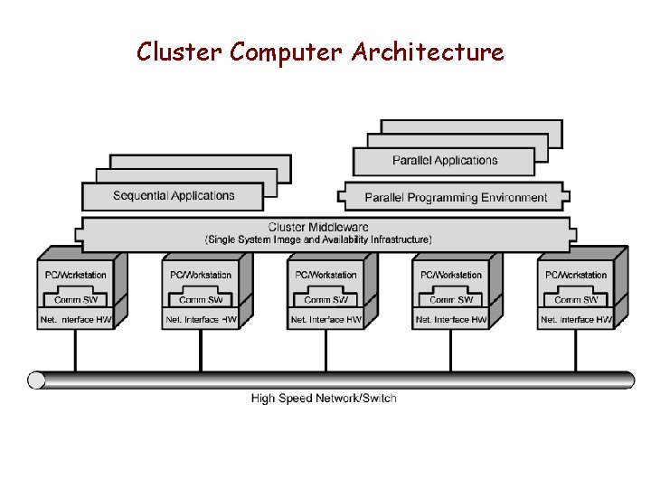 Cluster Computer Architecture 