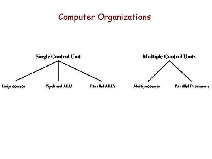 Computer Organizations 