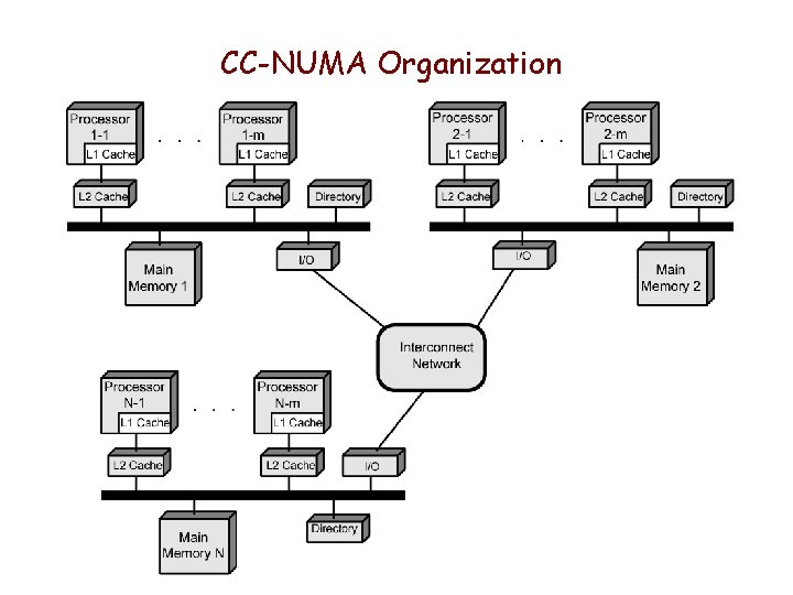 CC-NUMA Organization 