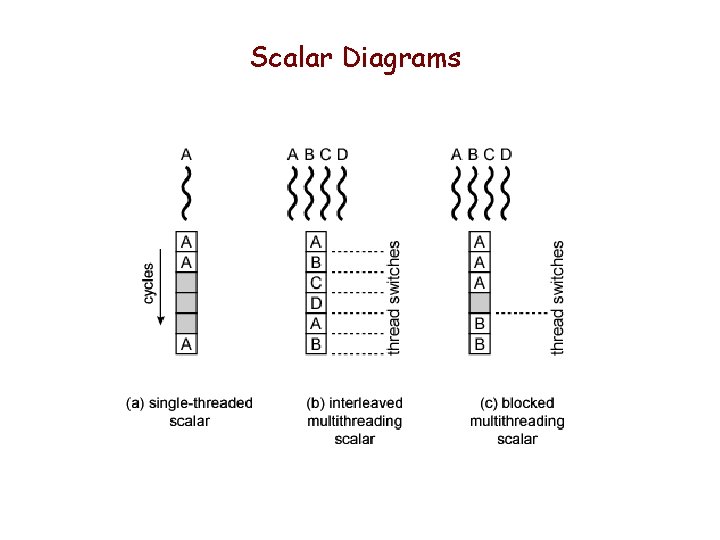 Scalar Diagrams 