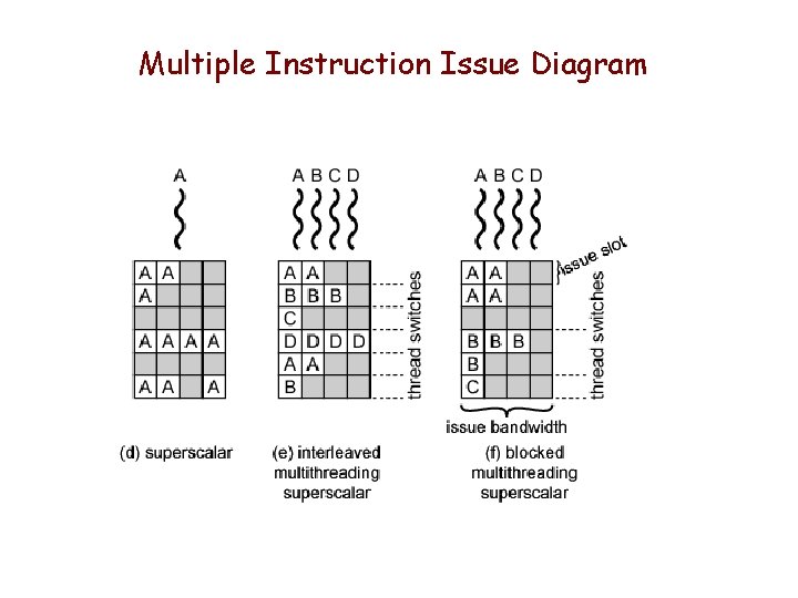 Multiple Instruction Issue Diagram 