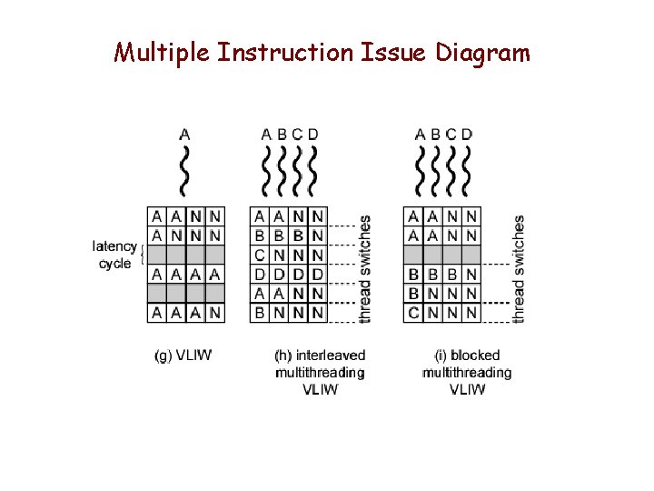 Multiple Instruction Issue Diagram 