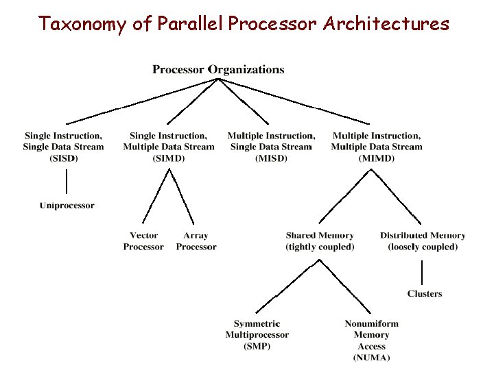 Taxonomy of Parallel Processor Architectures 