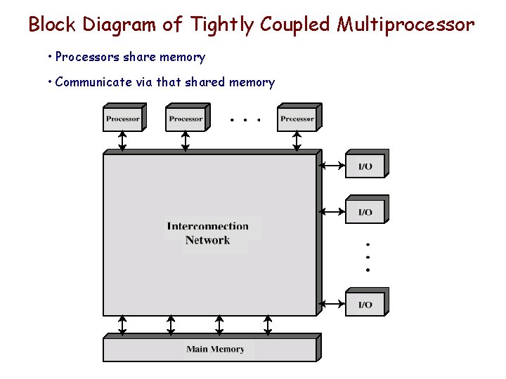 Block Diagram of Tightly Coupled Multiprocessor • Processors share memory • Communicate via that