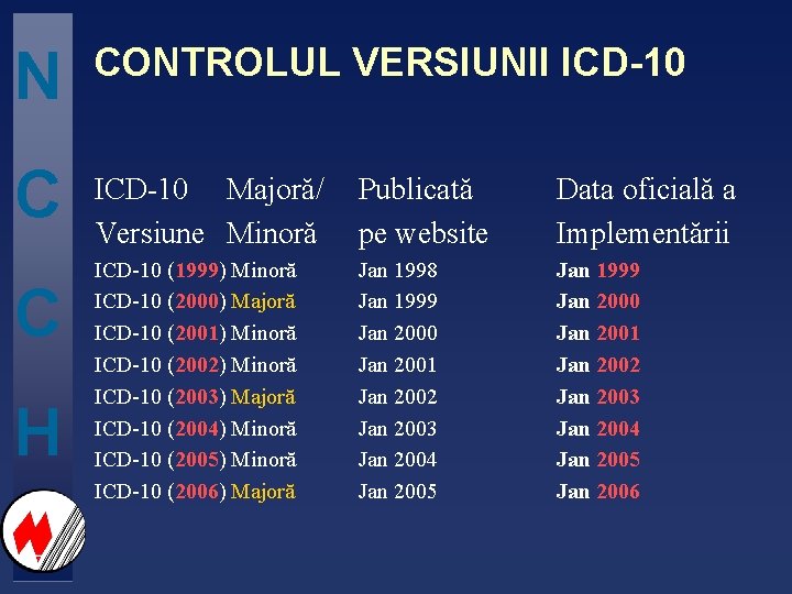 N CONTROLUL VERSIUNII ICD-10 C ICD-10 Majoră/ Versiune Minoră Publicată pe website Data oficială