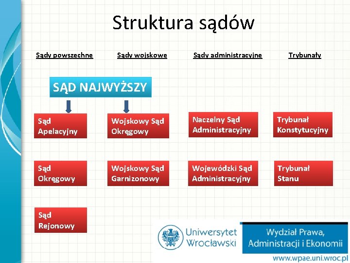 Struktura sądów Sądy powszechne Sądy wojskowe Sądy administracyjne Trybunały SĄD NAJWYŻSZY Sąd Apelacyjny Wojskowy