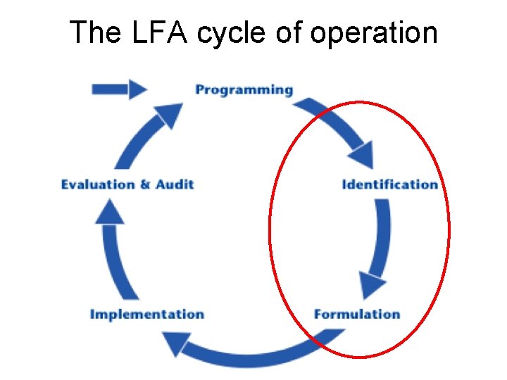 The LFA cycle of operation 