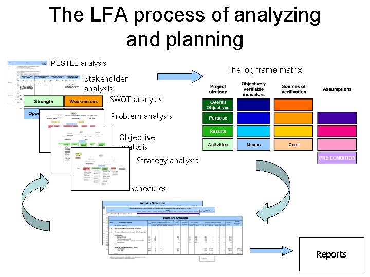 The LFA process of analyzing and planning PESTLE analysis Stakeholder analysis SWOT analysis The