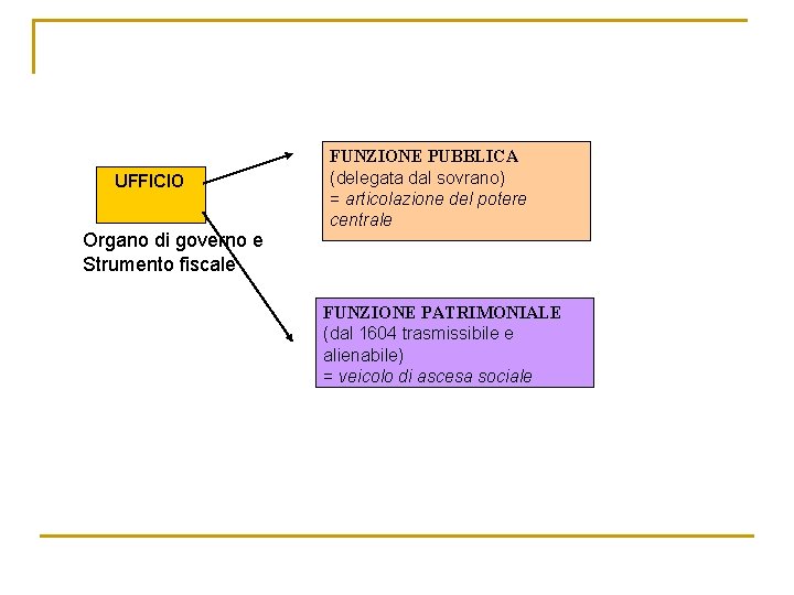 UFFICIO Organo di governo e Strumento fiscale FUNZIONE PUBBLICA (delegata dal sovrano) = articolazione