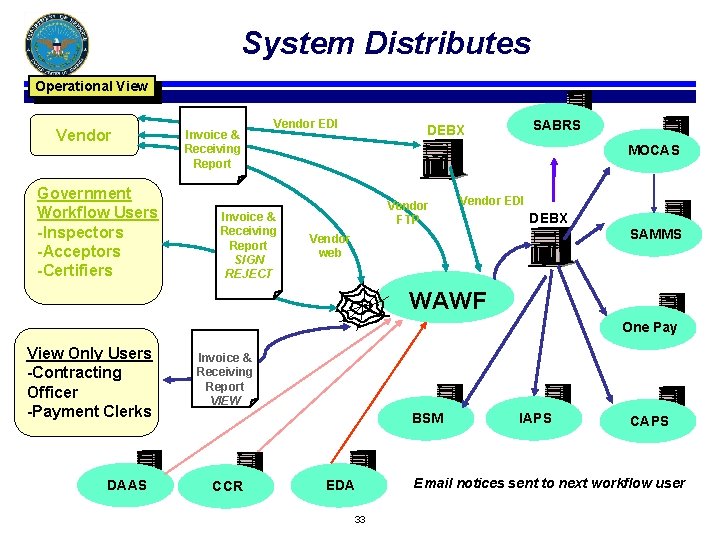 System Distributes Operational View Vendor Government Workflow Users -Inspectors -Acceptors -Certifiers Invoice & Receiving
